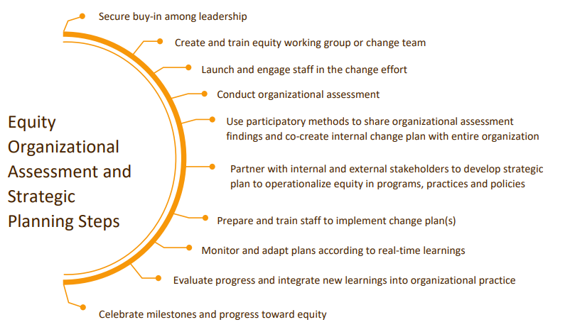 Racial Equity Organizational Change Strategic Planning Tip Sheet